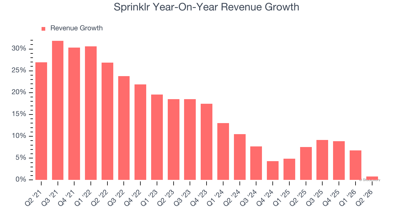 Sprinklr Year-On-Year Revenue Growth