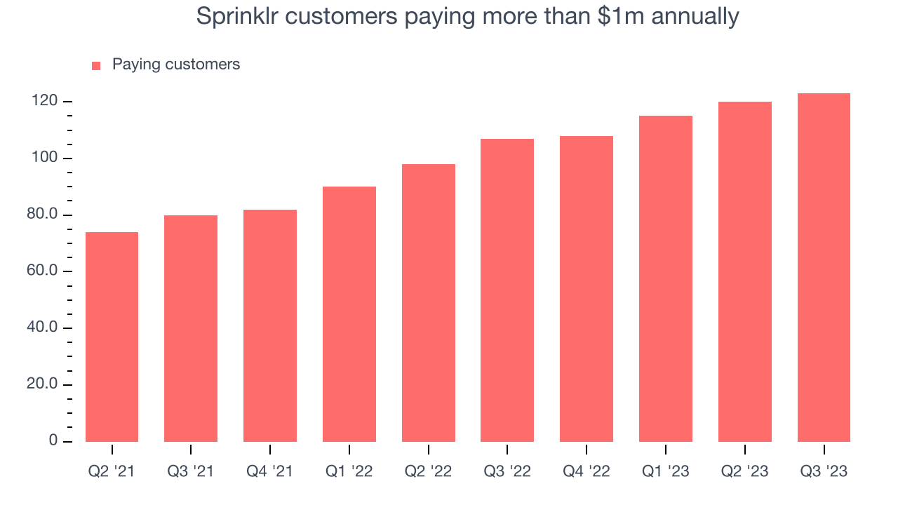 Sprinklr customers paying more than $1m annually