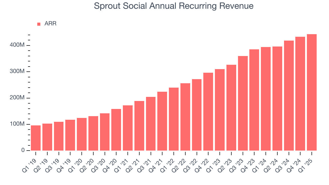 Sprout Social Annual Recurring Revenue