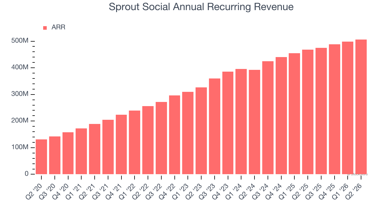 Sprout Social Annual Recurring Revenue