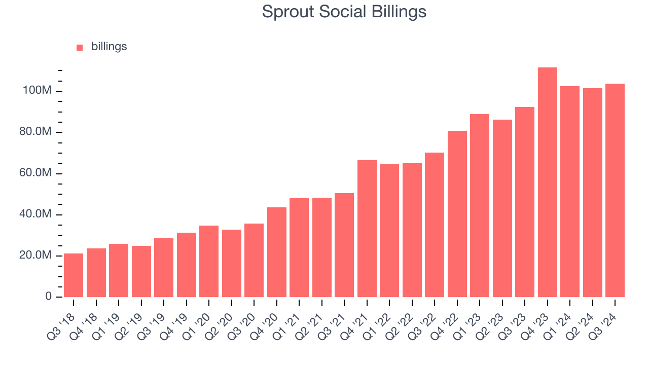 Sprout Social Billings