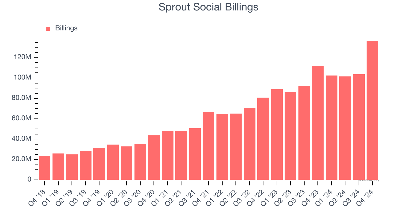 Sprout Social Billings