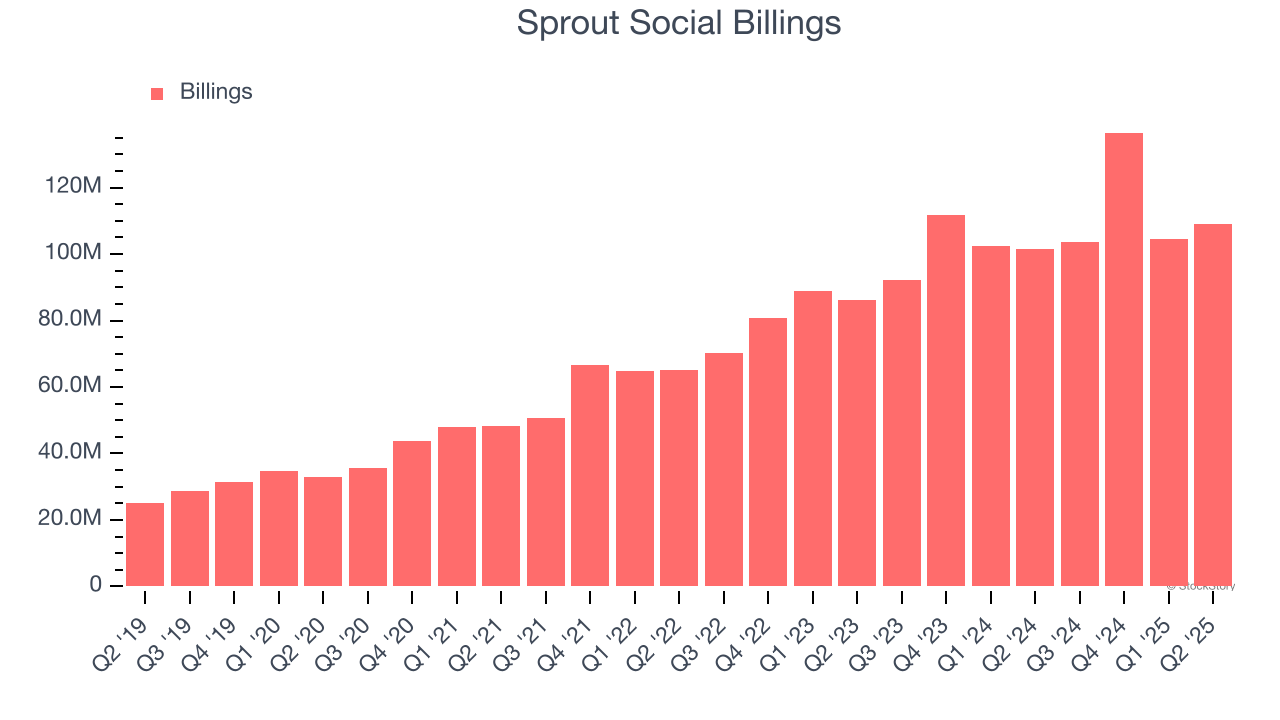 Sprout Social Billings