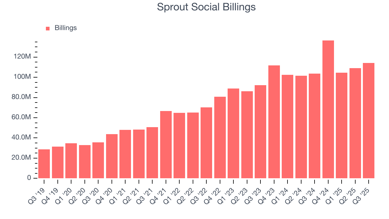 Sprout Social Billings