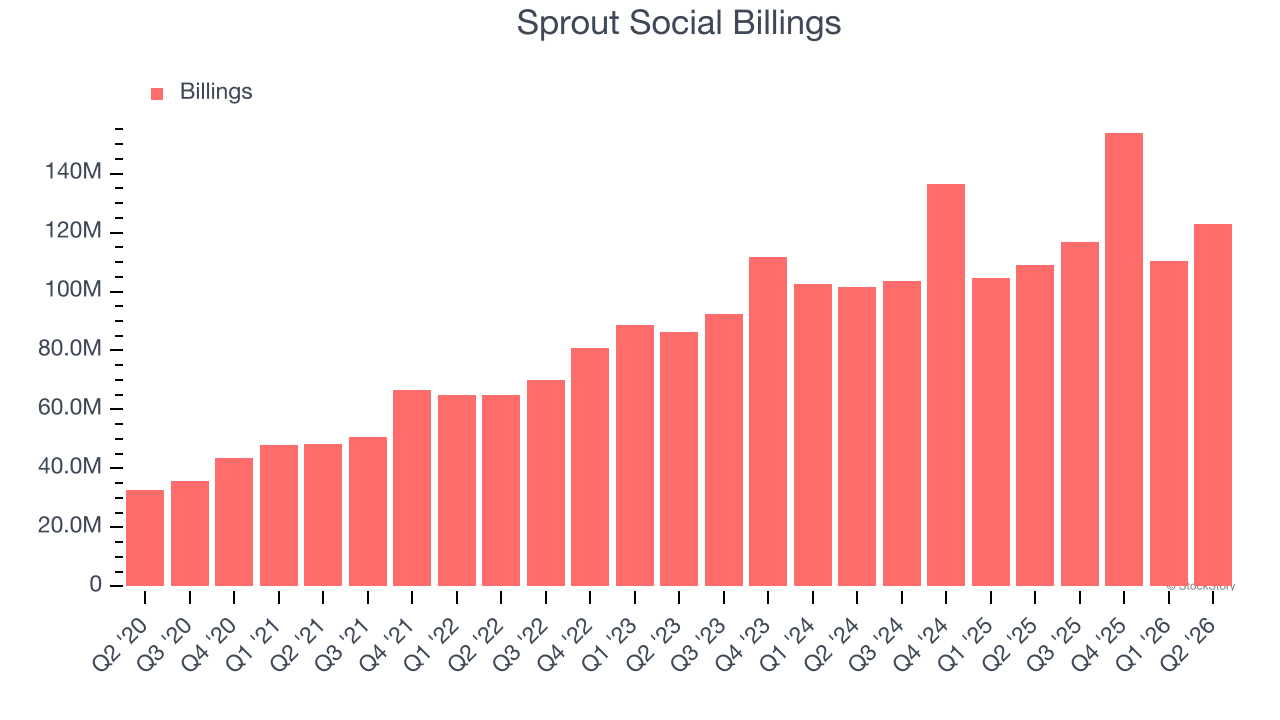 Sprout Social Billings
