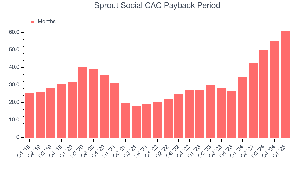 Sprout Social CAC Payback Period