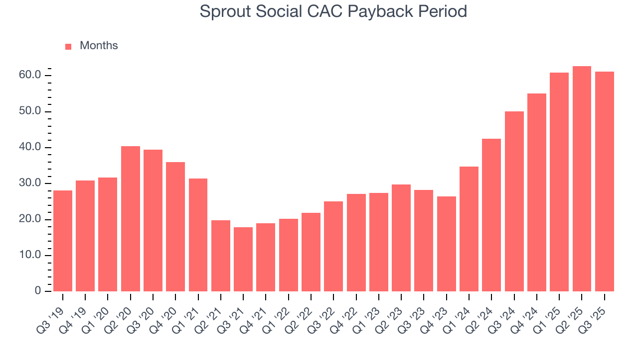 Sprout Social CAC Payback Period