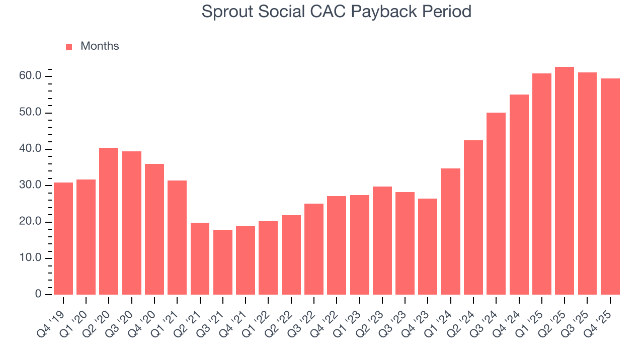 Sprout Social CAC Payback Period
