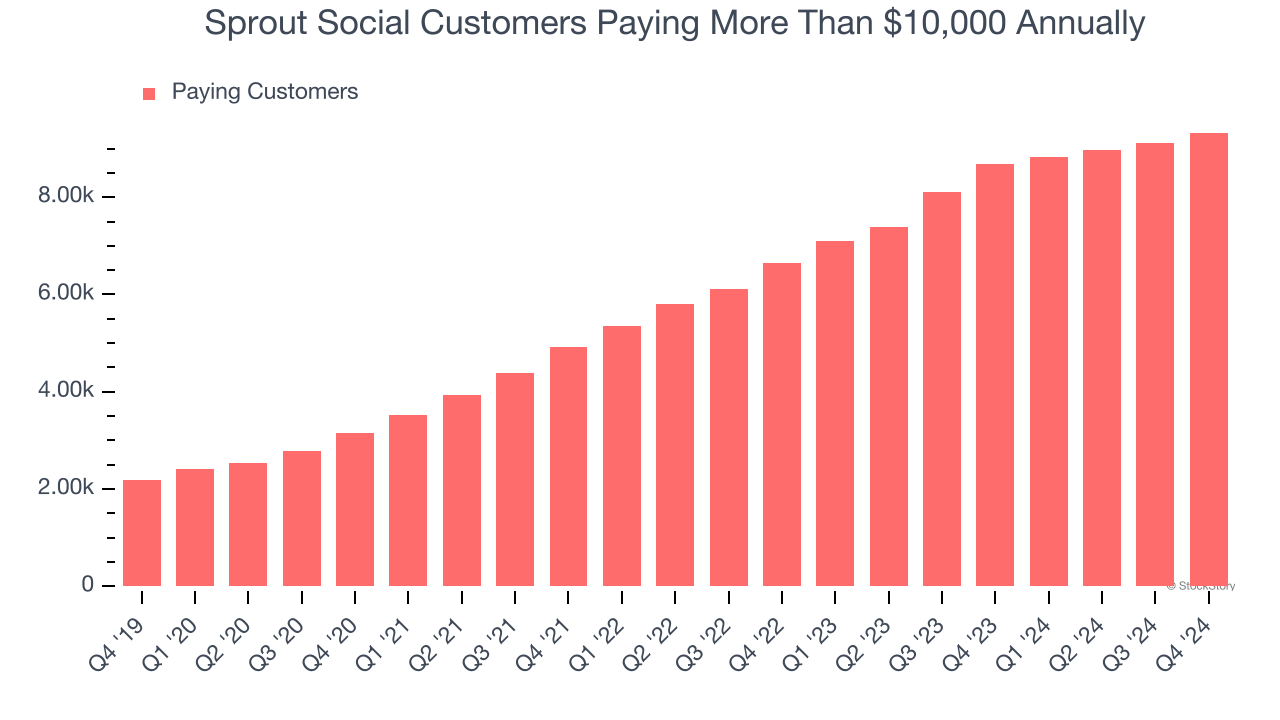 Sprout Social Customers Paying More Than $10,000 Annually