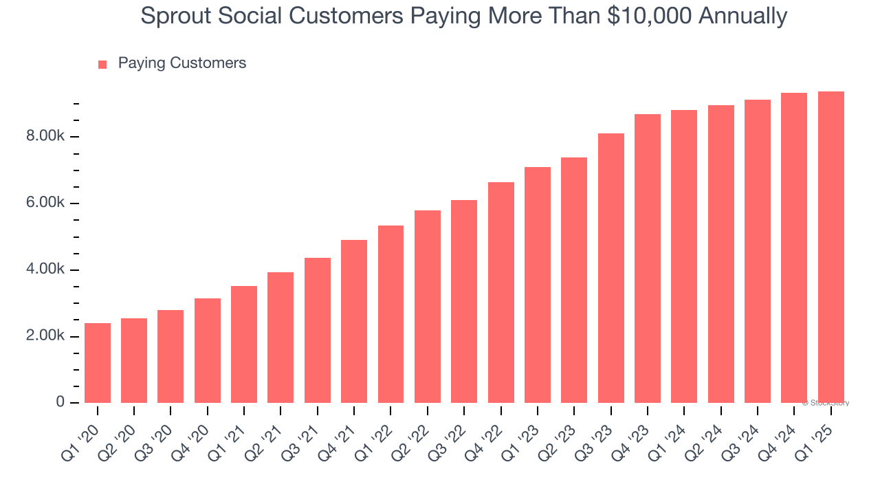 Sprout Social Customers Paying More Than $10,000 Annually