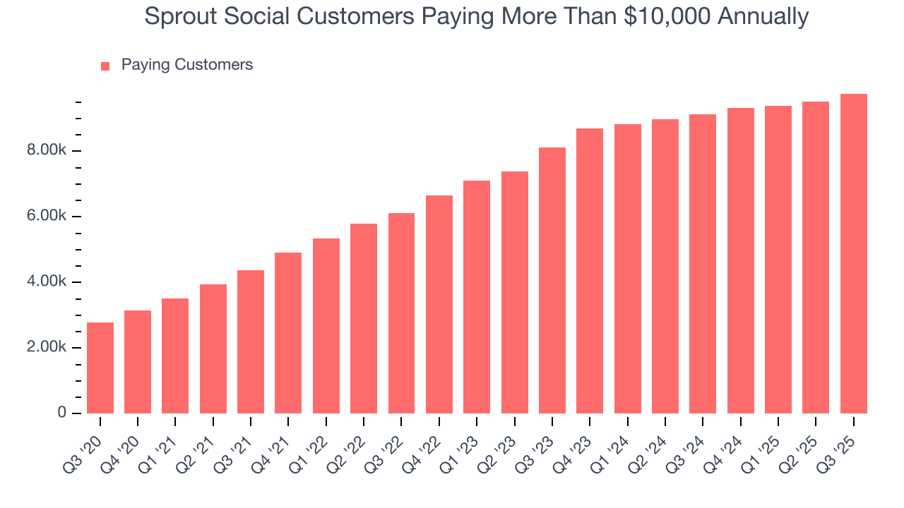 Sprout Social Customers Paying More Than $10,000 Annually