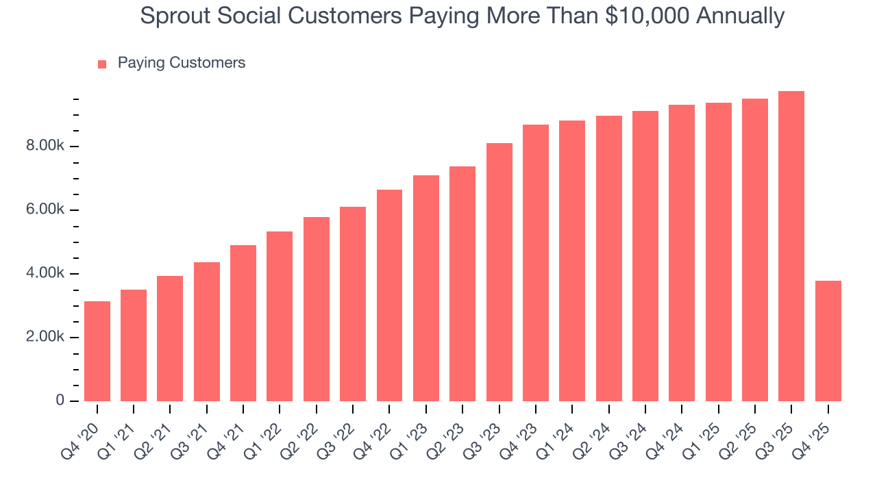 Sprout Social Customers Paying More Than $10,000 Annually