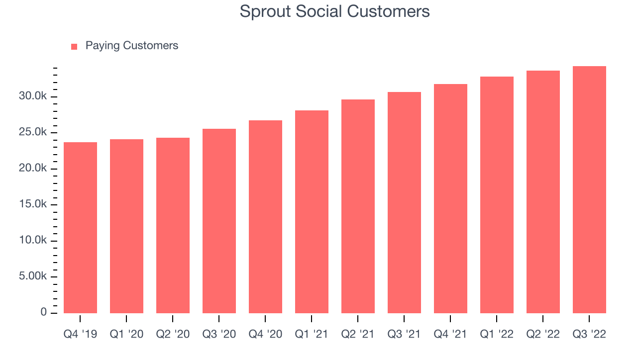 Sprout Social Customers