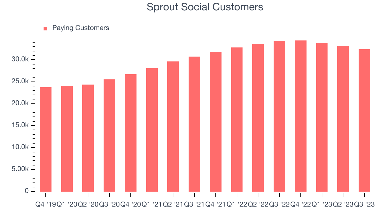Sprout Social Customers