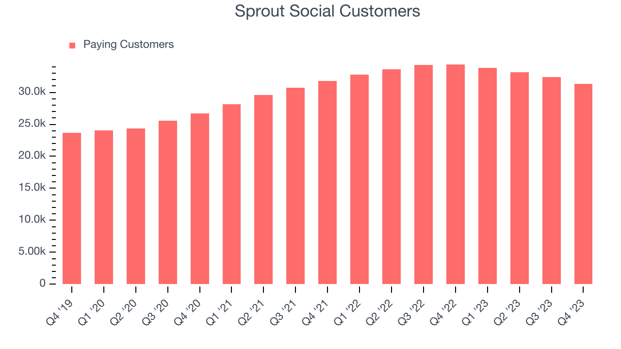 Sprout Social Customers