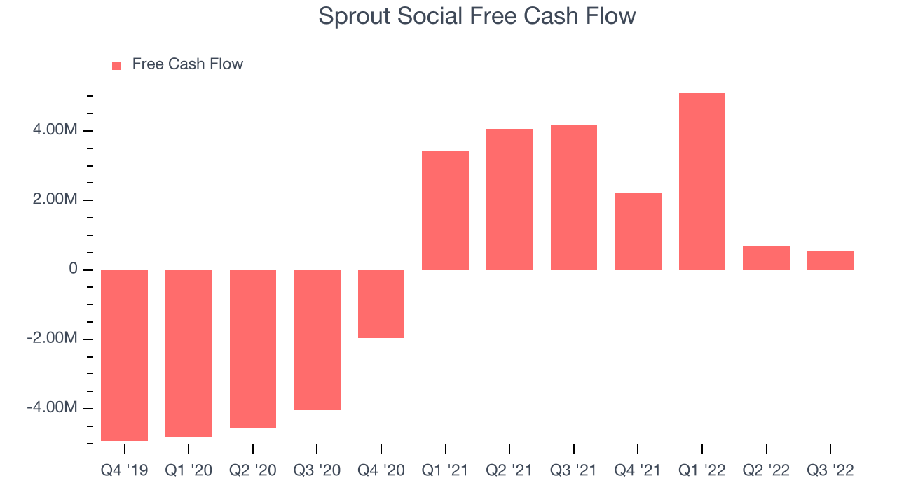 Sprout Social Free Cash Flow