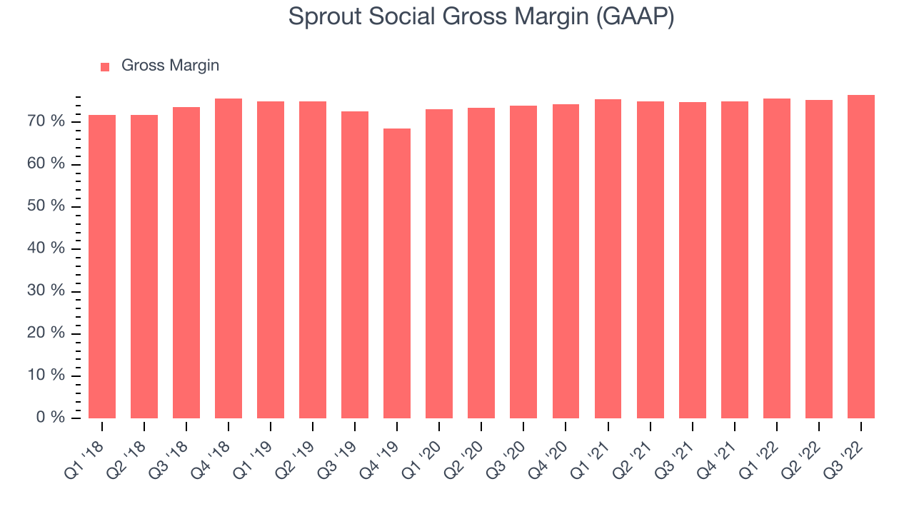 Sprout Social Gross Margin (GAAP)