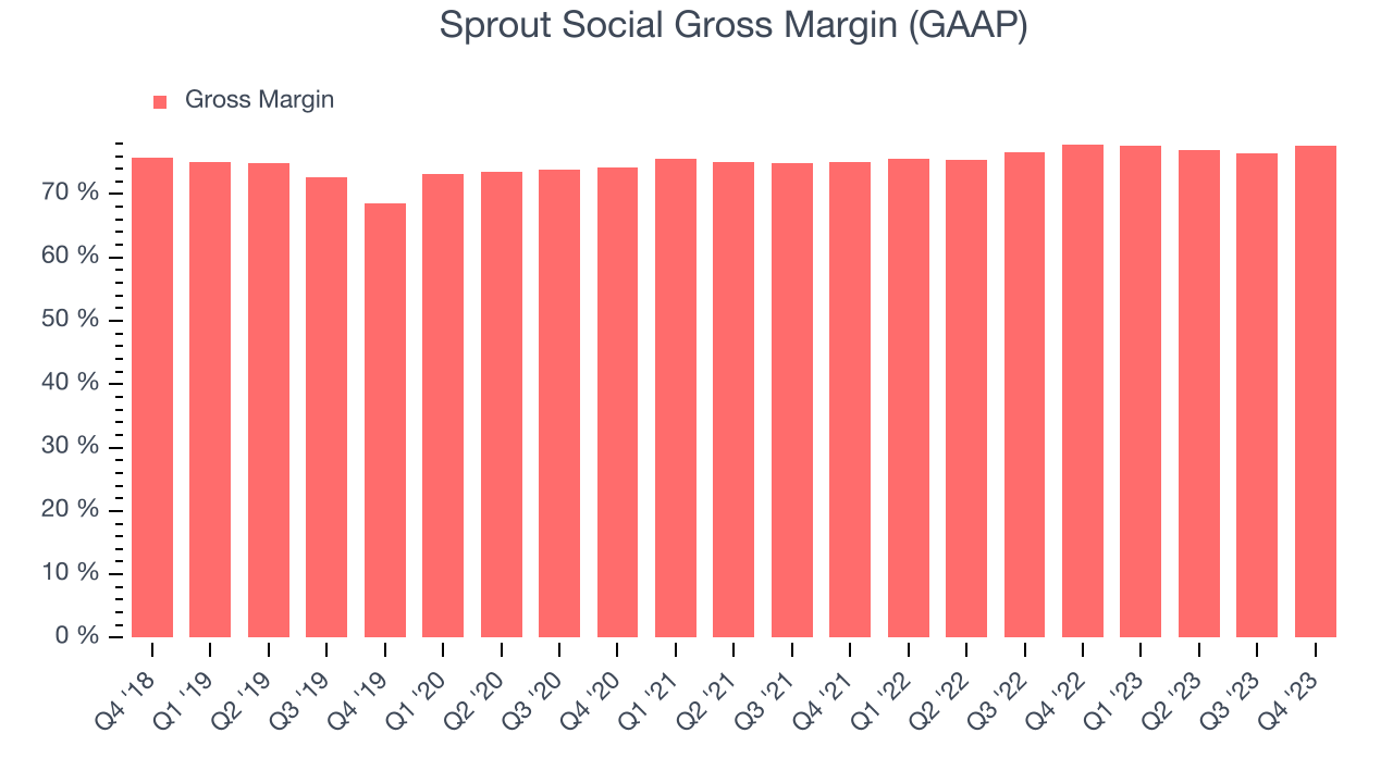 Sprout Social Gross Margin (GAAP)