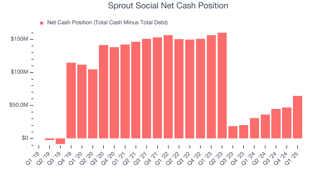 Sprout Social Net Cash Position