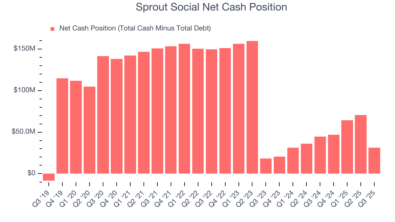 Sprout Social Net Cash Position