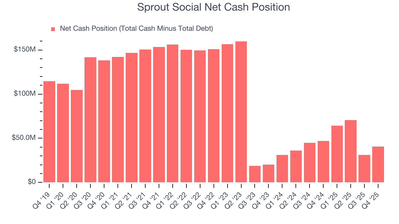 Sprout Social Net Cash Position