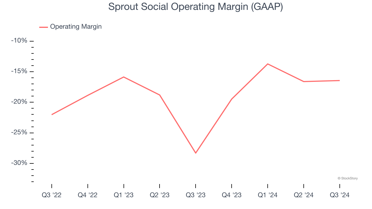 Sprout Social Operating Margin (GAAP)