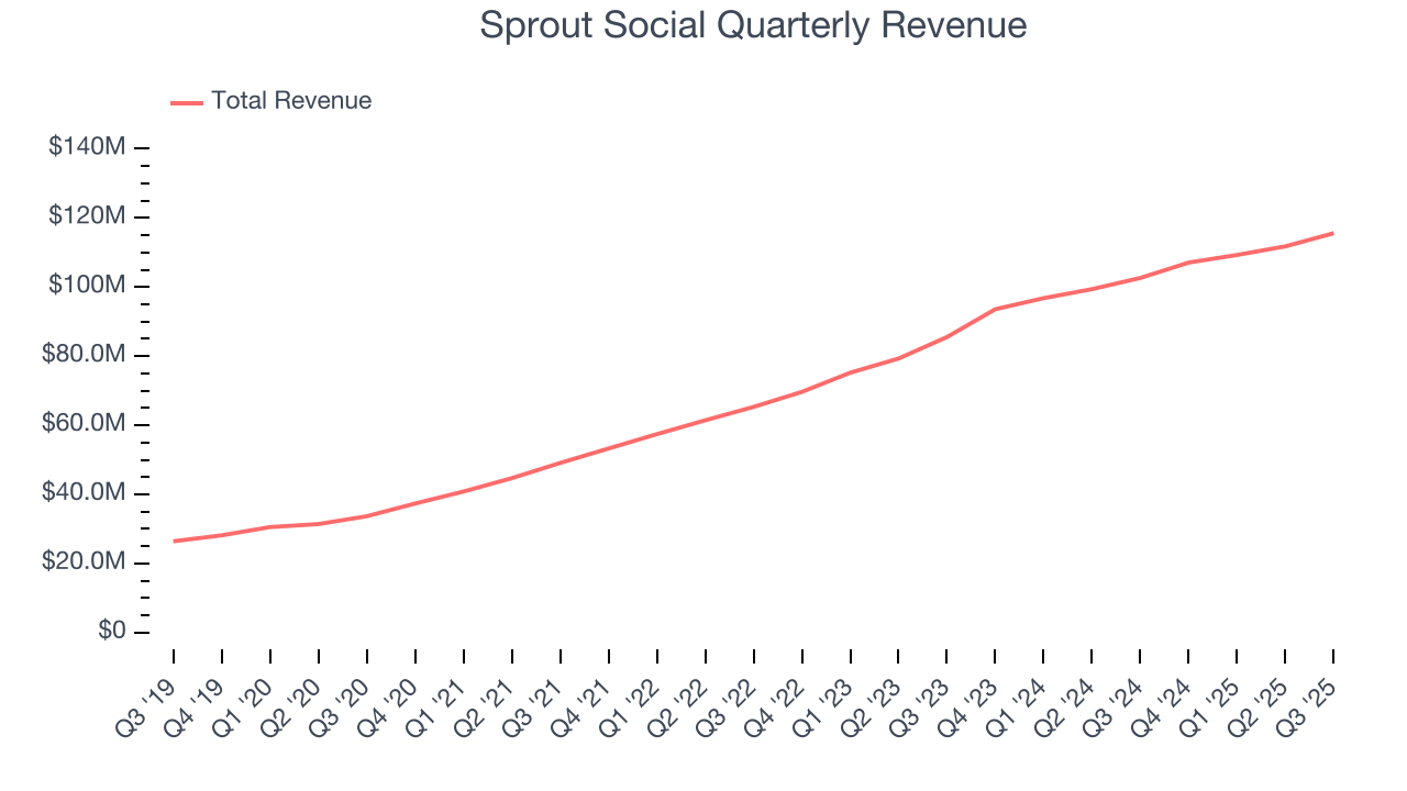 Sprout Social Quarterly Revenue