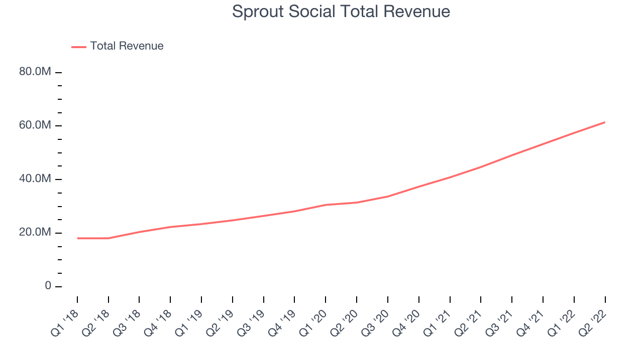 Sprout Social Total Revenue