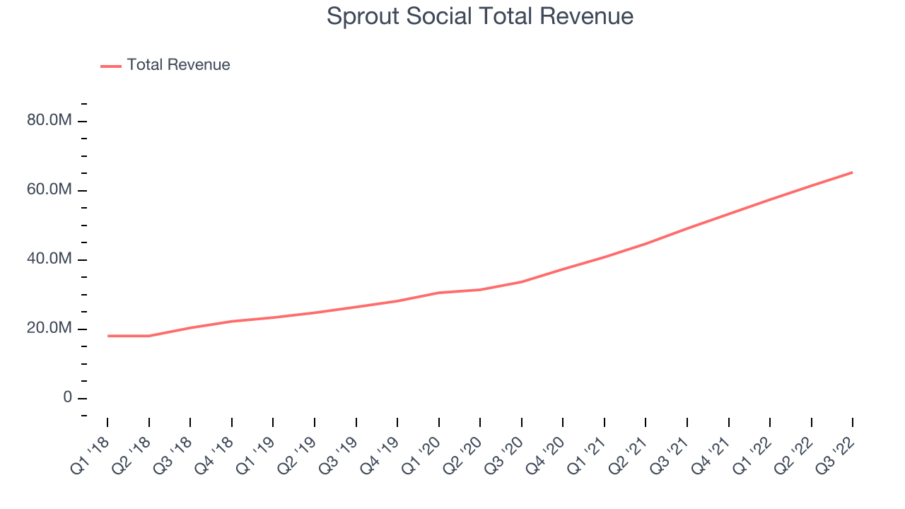 Sprout Social Total Revenue