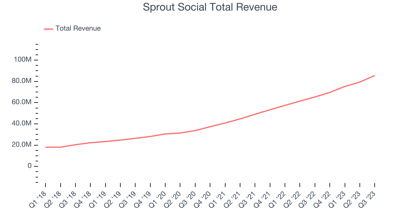 Sprout Social Total Revenue