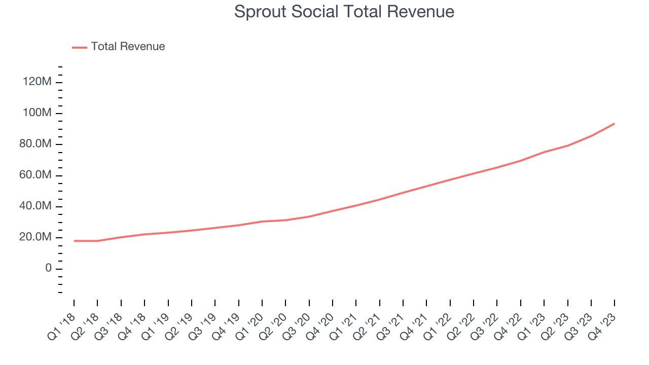 Sprout Social Total Revenue