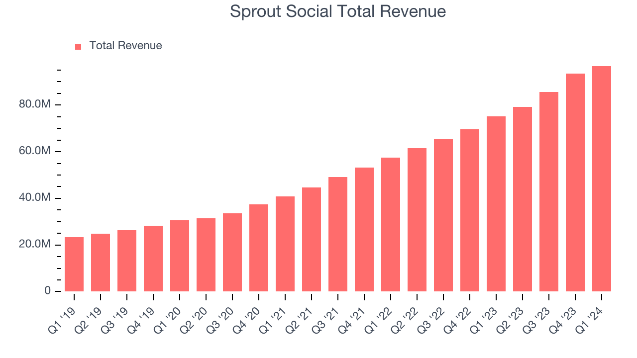 Sprout Social Total Revenue