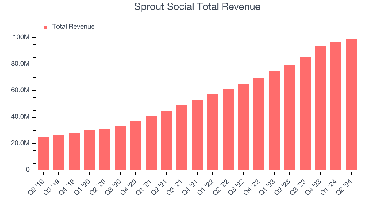 Sprout Social Total Revenue