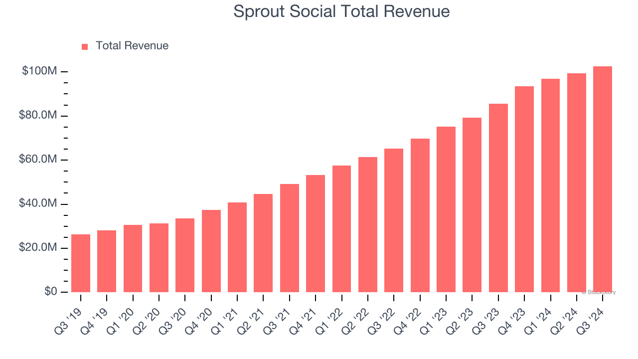 Sprout Social Total Revenue