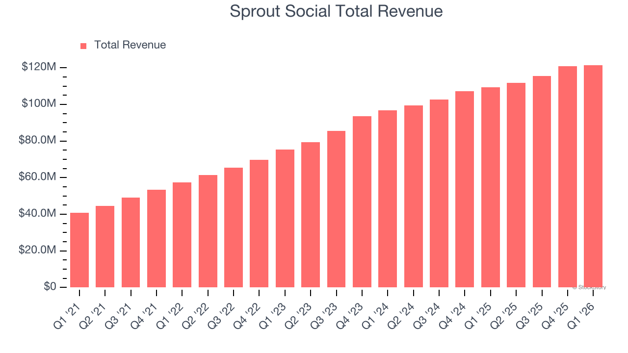 Sprout Social Total Revenue