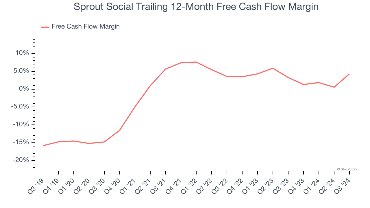 Sprout Social Trailing 12-Month Free Cash Flow Margin