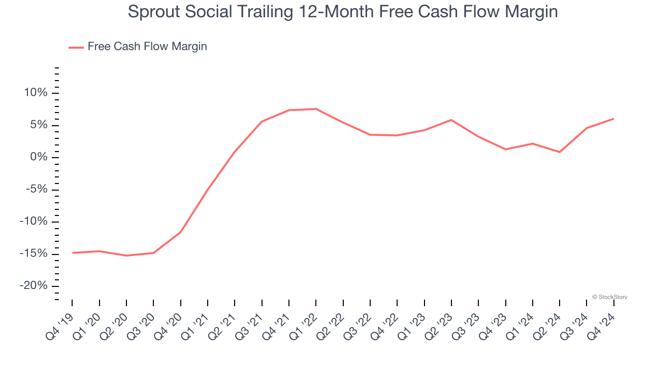 Sprout Social Trailing 12-Month Free Cash Flow Margin