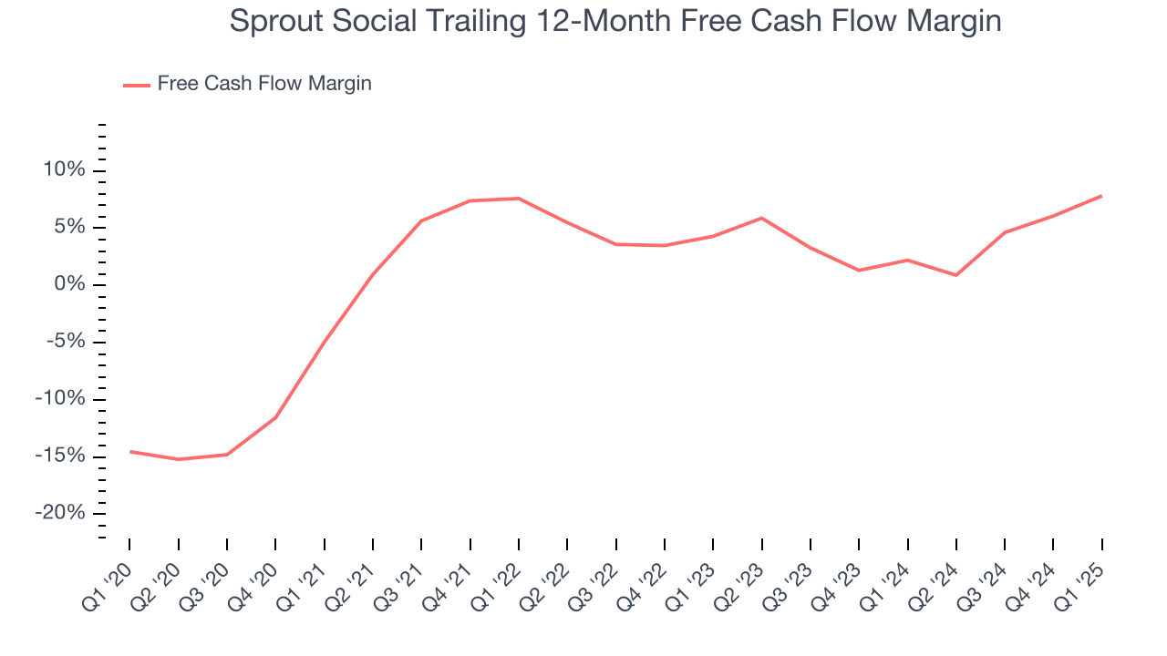 Sprout Social Trailing 12-Month Free Cash Flow Margin
