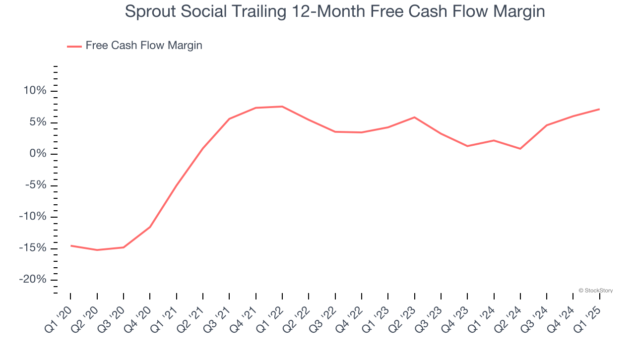 Sprout Social Trailing 12-Month Free Cash Flow Margin