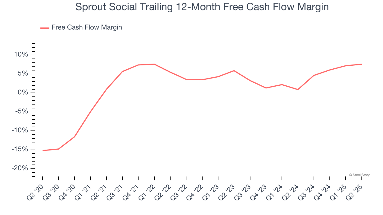 Sprout Social Trailing 12-Month Free Cash Flow Margin