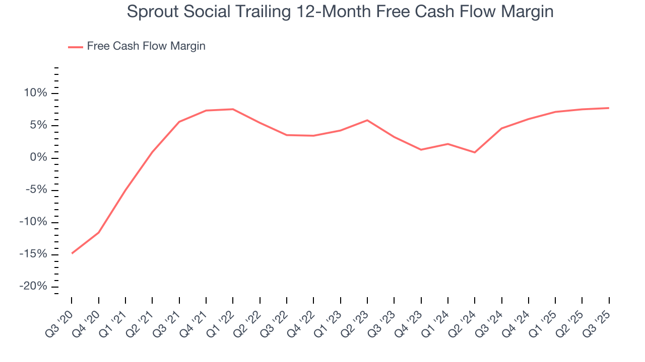 Sprout Social Trailing 12-Month Free Cash Flow Margin
