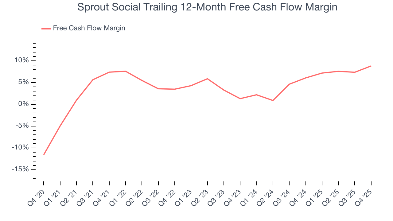 Sprout Social Trailing 12-Month Free Cash Flow Margin