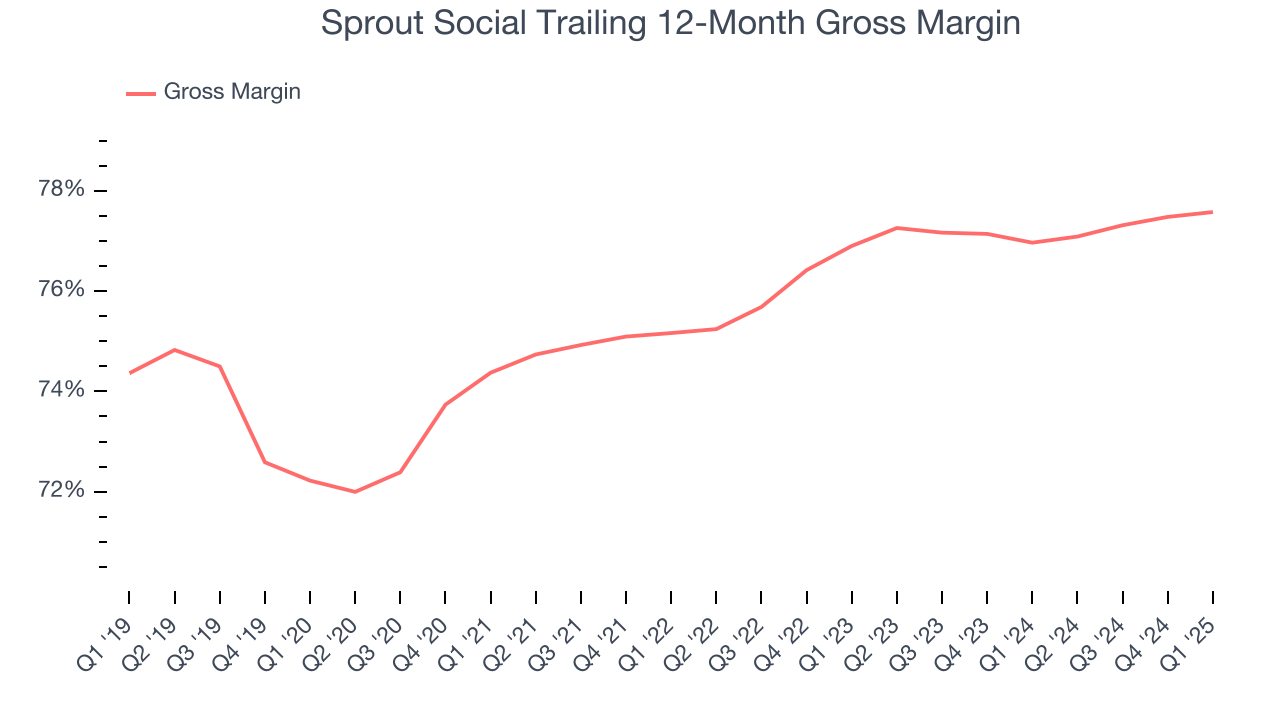 Sprout Social Trailing 12-Month Gross Margin