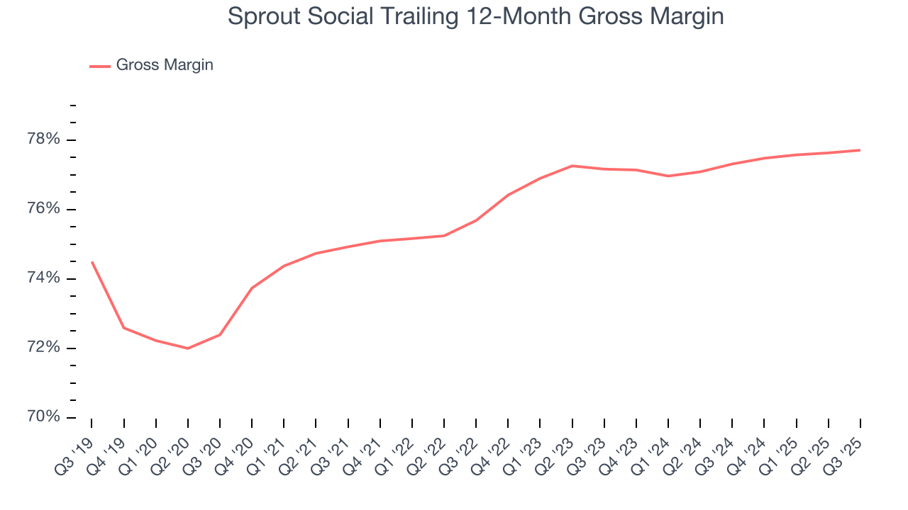 Sprout Social Trailing 12-Month Gross Margin