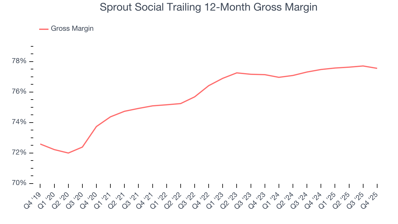 Sprout Social Trailing 12-Month Gross Margin