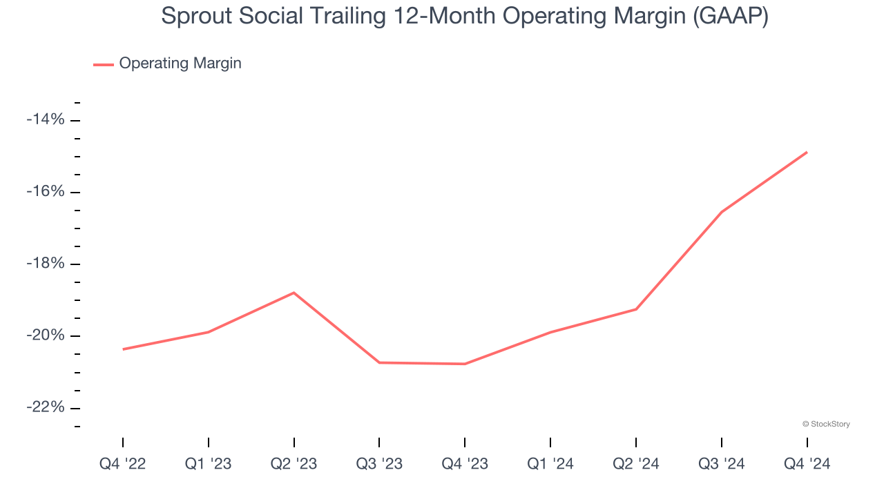 Sprout Social Trailing 12-Month Operating Margin (GAAP)