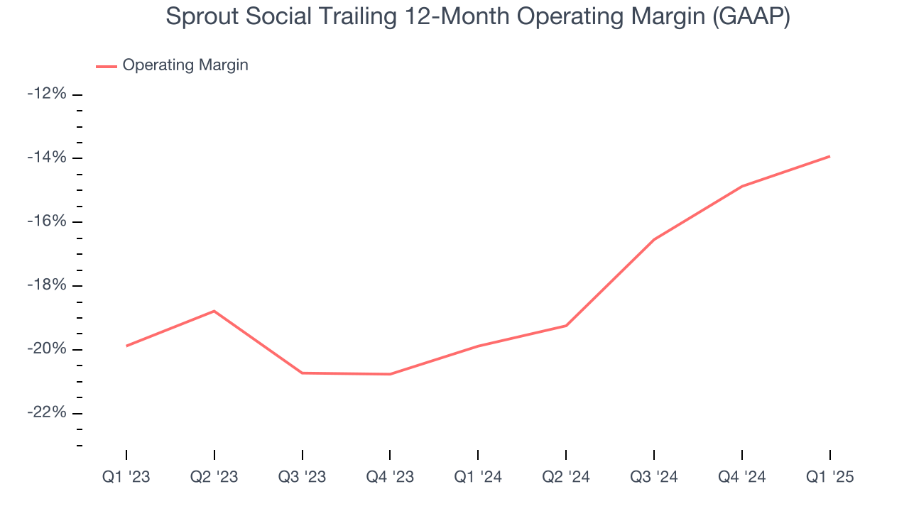 Sprout Social Trailing 12-Month Operating Margin (GAAP)
