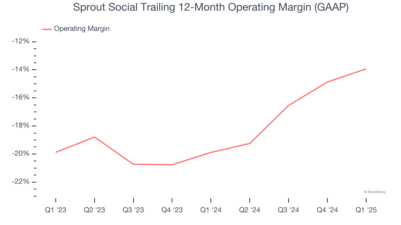 Sprout Social Trailing 12-Month Operating Margin (GAAP)