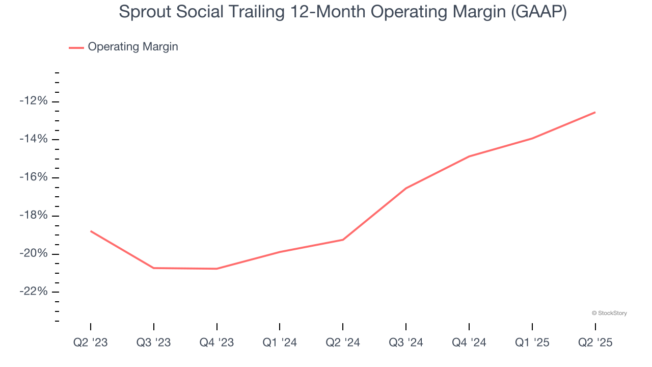 Sprout Social Trailing 12-Month Operating Margin (GAAP)