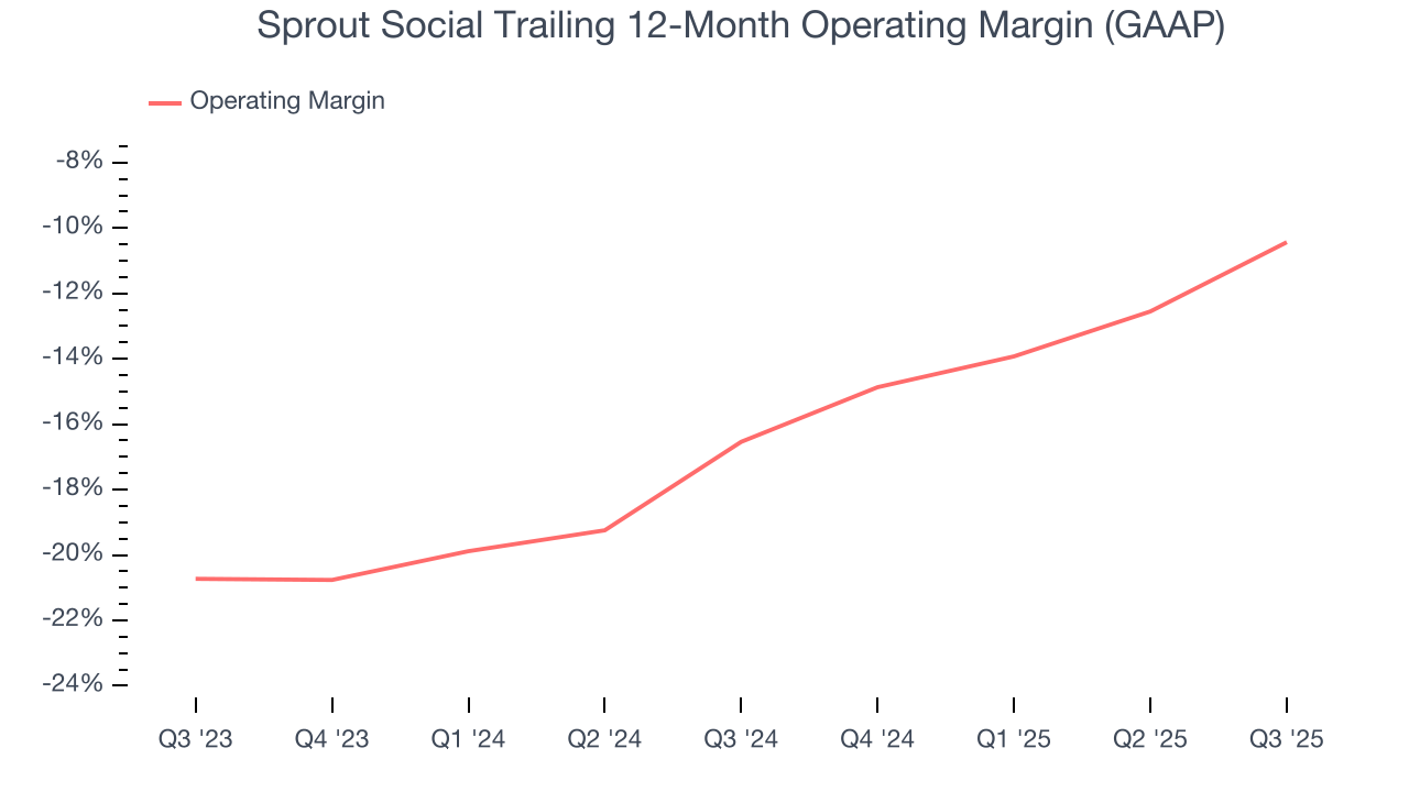 Sprout Social Trailing 12-Month Operating Margin (GAAP)